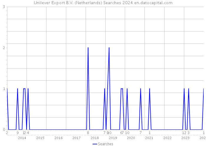 Unilever Export B.V. (Netherlands) Searches 2024 