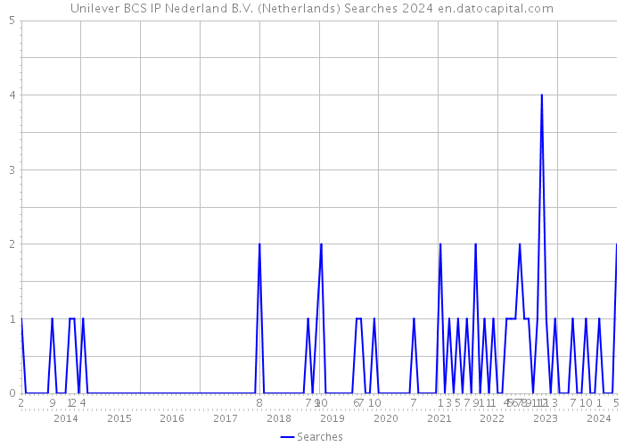 Unilever BCS IP Nederland B.V. (Netherlands) Searches 2024 