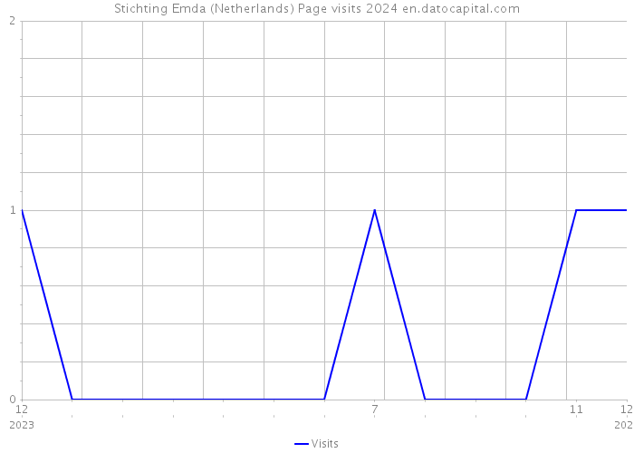 Stichting Emda (Netherlands) Page visits 2024 