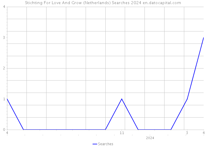 Stichting For Love And Grow (Netherlands) Searches 2024 