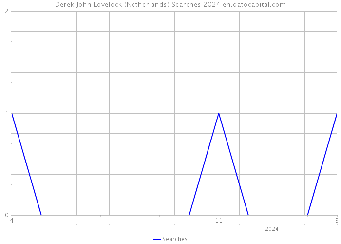 Derek John Lovelock (Netherlands) Searches 2024 