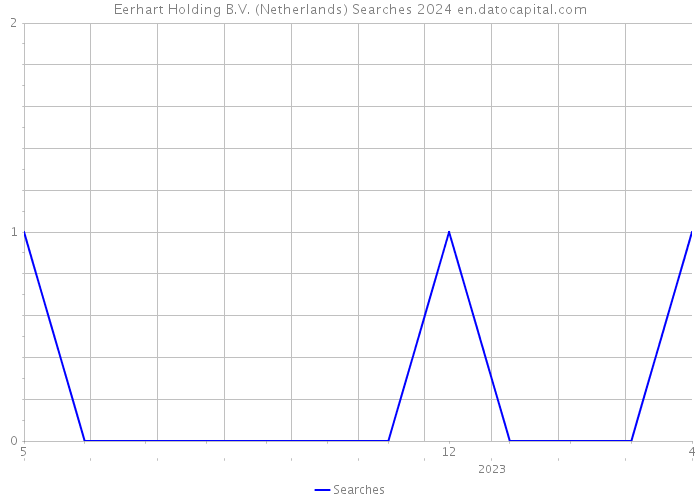 Eerhart Holding B.V. (Netherlands) Searches 2024 