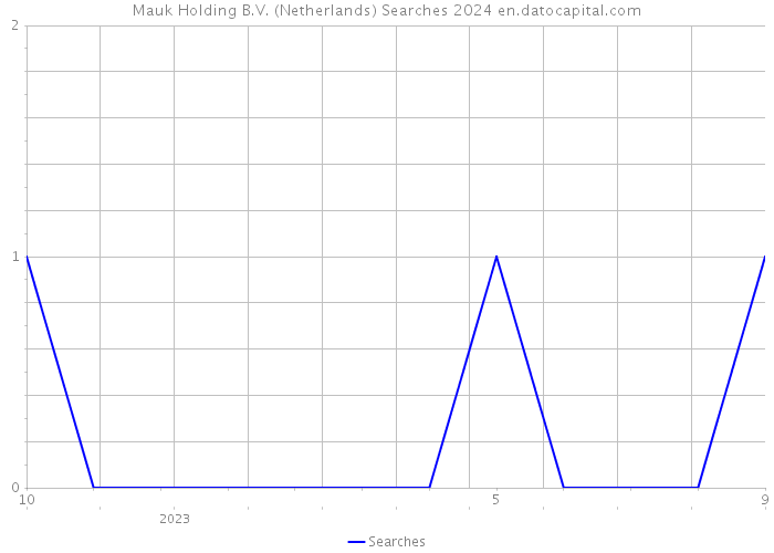 Mauk Holding B.V. (Netherlands) Searches 2024 