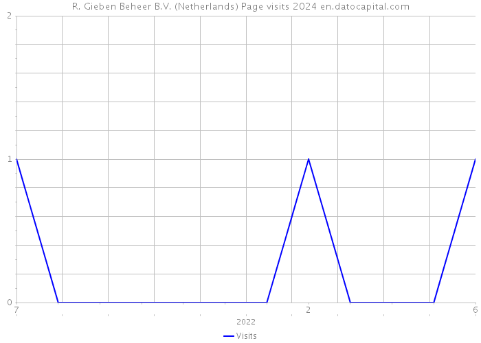 R. Gieben Beheer B.V. (Netherlands) Page visits 2024 
