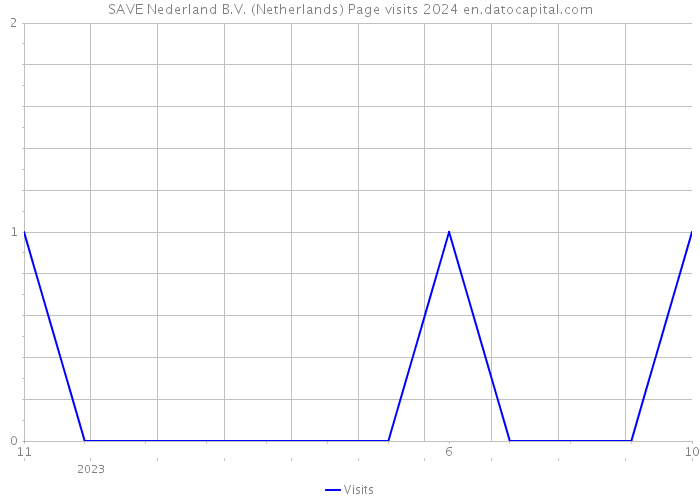 SAVE Nederland B.V. (Netherlands) Page visits 2024 