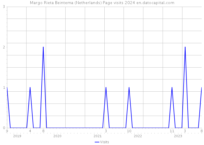Margo Rieta Beintema (Netherlands) Page visits 2024 