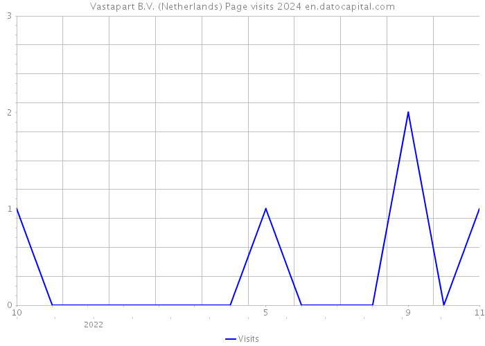 Vastapart B.V. (Netherlands) Page visits 2024 
