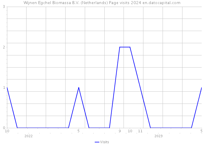 Wijnen Egchel Biomassa B.V. (Netherlands) Page visits 2024 