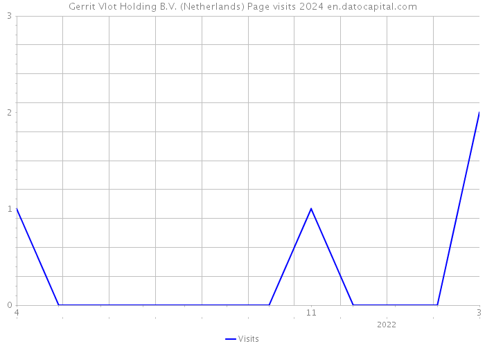 Gerrit Vlot Holding B.V. (Netherlands) Page visits 2024 