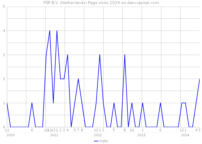 PSP B.V. (Netherlands) Page visits 2024 