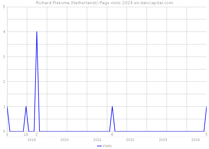 Richard Pieksma (Netherlands) Page visits 2024 