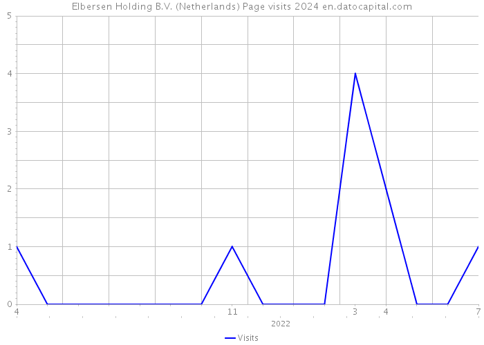 Elbersen Holding B.V. (Netherlands) Page visits 2024 