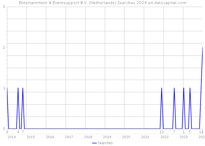 Entertainment & Eventsupport B.V. (Netherlands) Searches 2024 