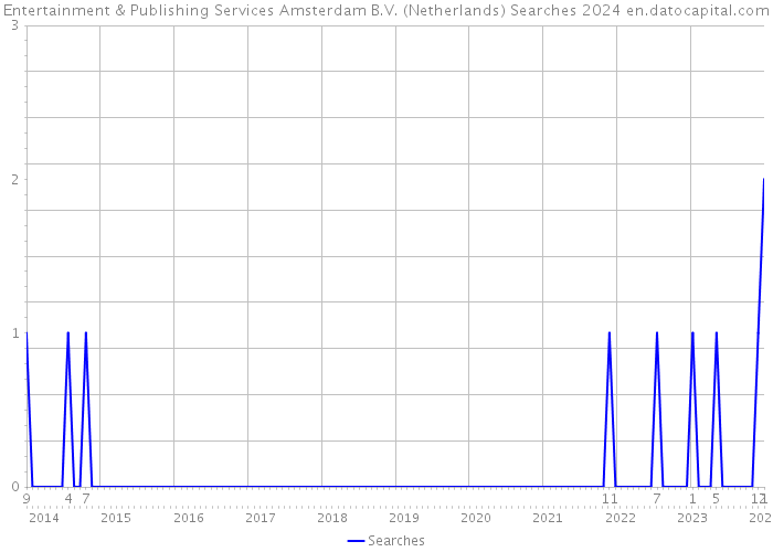 Entertainment & Publishing Services Amsterdam B.V. (Netherlands) Searches 2024 