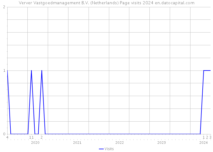 Verver Vastgoedmanagement B.V. (Netherlands) Page visits 2024 