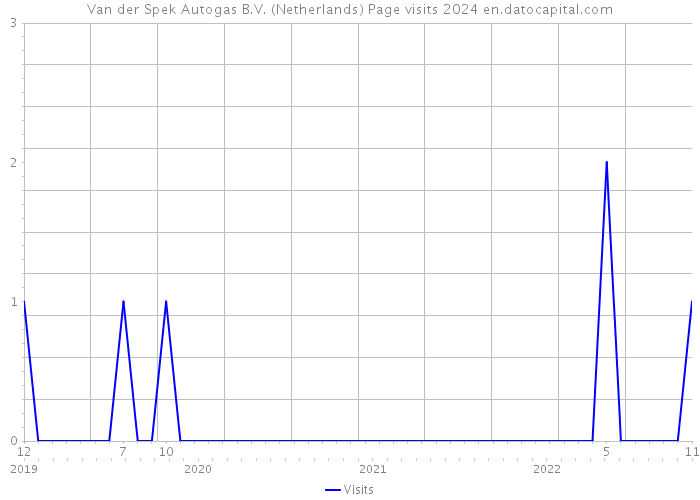 Van der Spek Autogas B.V. (Netherlands) Page visits 2024 