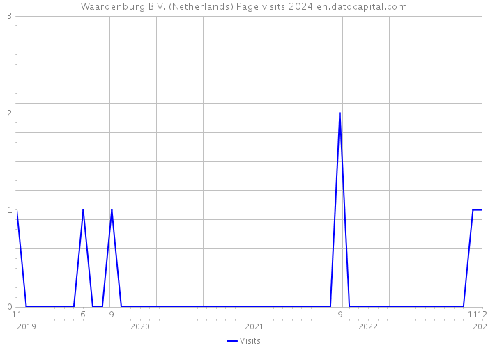 Waardenburg B.V. (Netherlands) Page visits 2024 