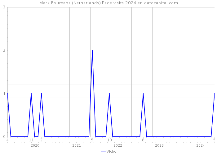 Mark Boumans (Netherlands) Page visits 2024 