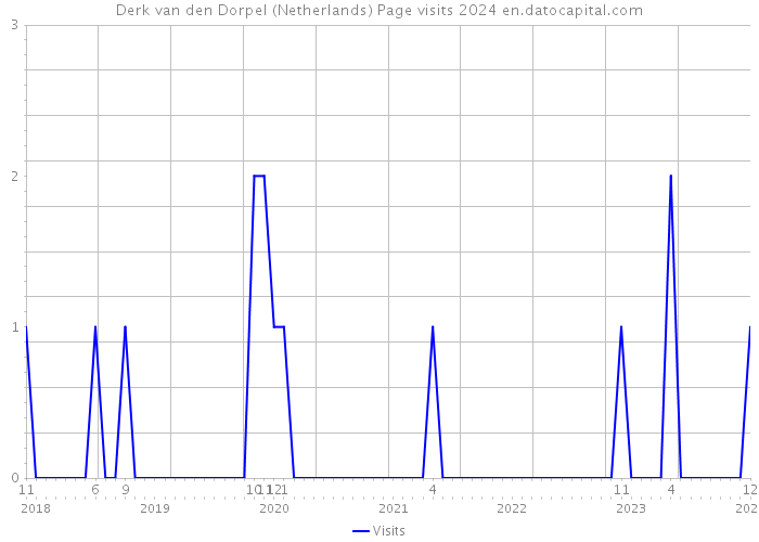 Derk van den Dorpel (Netherlands) Page visits 2024 