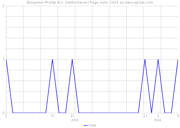 Benjamin-Prefab B.V. (Netherlands) Page visits 2024 