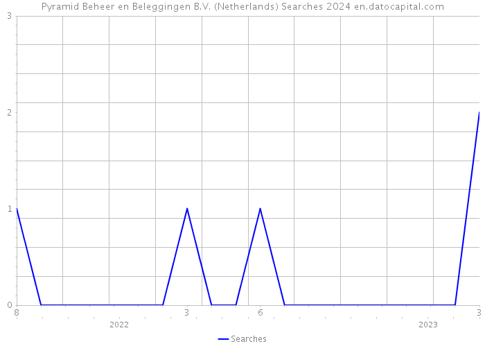 Pyramid Beheer en Beleggingen B.V. (Netherlands) Searches 2024 