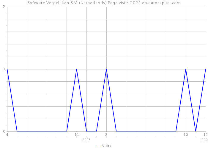 Software Vergelijken B.V. (Netherlands) Page visits 2024 