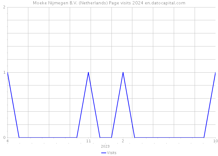 Moeke Nijmegen B.V. (Netherlands) Page visits 2024 