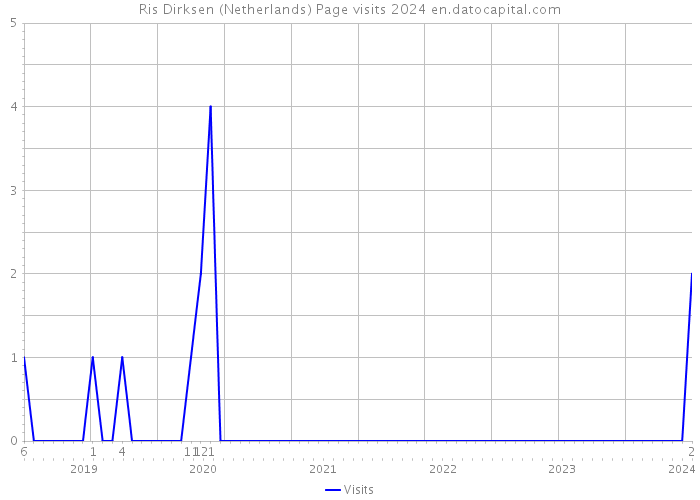 Ris Dirksen (Netherlands) Page visits 2024 