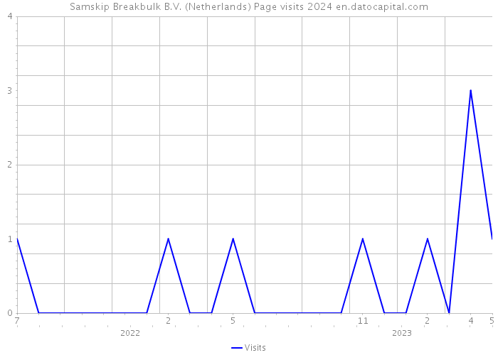 Samskip Breakbulk B.V. (Netherlands) Page visits 2024 