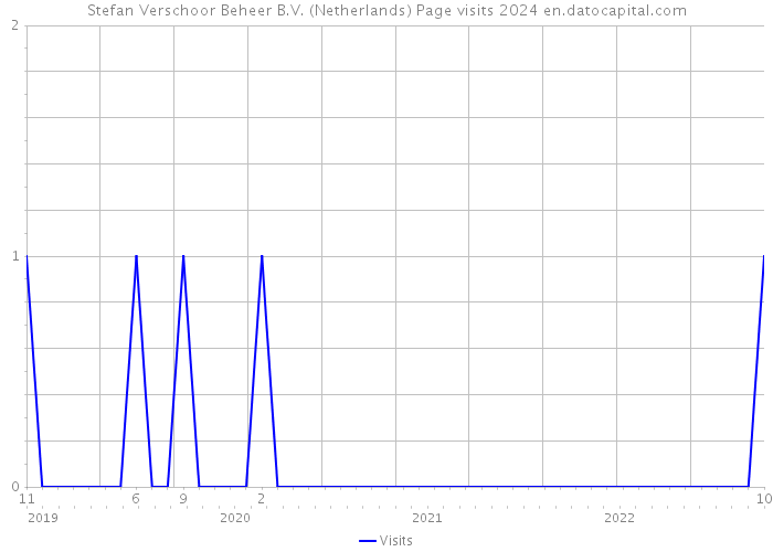 Stefan Verschoor Beheer B.V. (Netherlands) Page visits 2024 