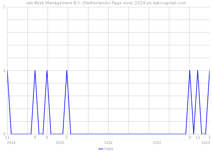 van Beek Management B.V. (Netherlands) Page visits 2024 