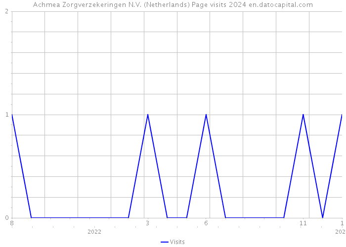 Achmea Zorgverzekeringen N.V. (Netherlands) Page visits 2024 