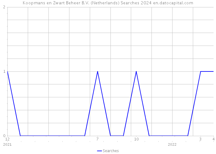Koopmans en Zwart Beheer B.V. (Netherlands) Searches 2024 