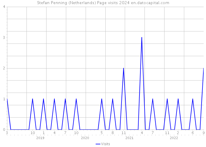 Stefan Penning (Netherlands) Page visits 2024 