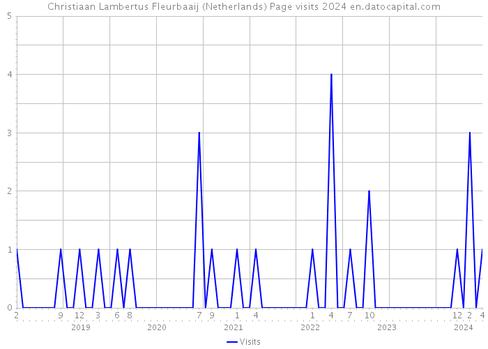 Christiaan Lambertus Fleurbaaij (Netherlands) Page visits 2024 