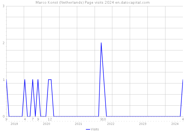 Marco Konst (Netherlands) Page visits 2024 