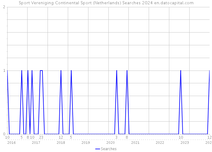 Sport Vereniging Continental Sport (Netherlands) Searches 2024 