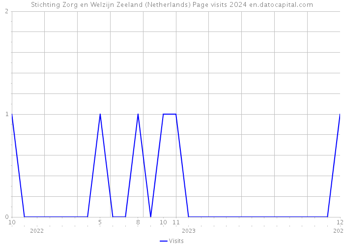 Stichting Zorg en Welzijn Zeeland (Netherlands) Page visits 2024 