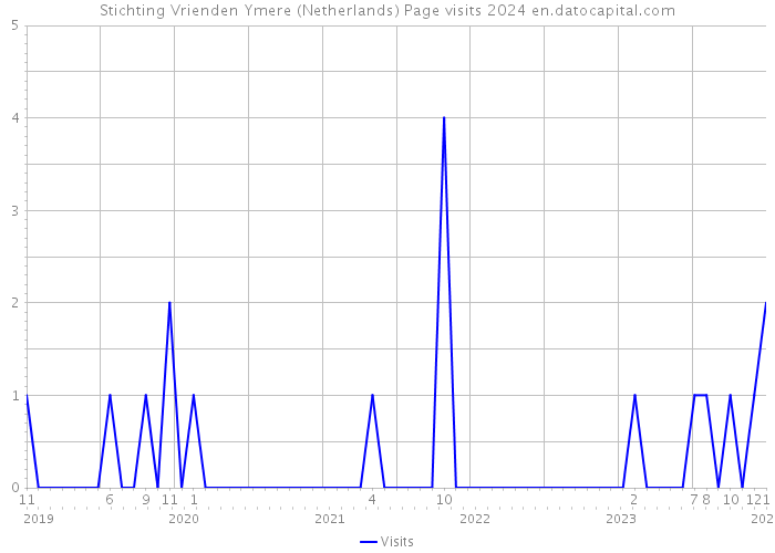 Stichting Vrienden Ymere (Netherlands) Page visits 2024 