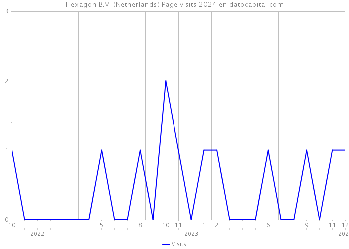 Hexagon B.V. (Netherlands) Page visits 2024 