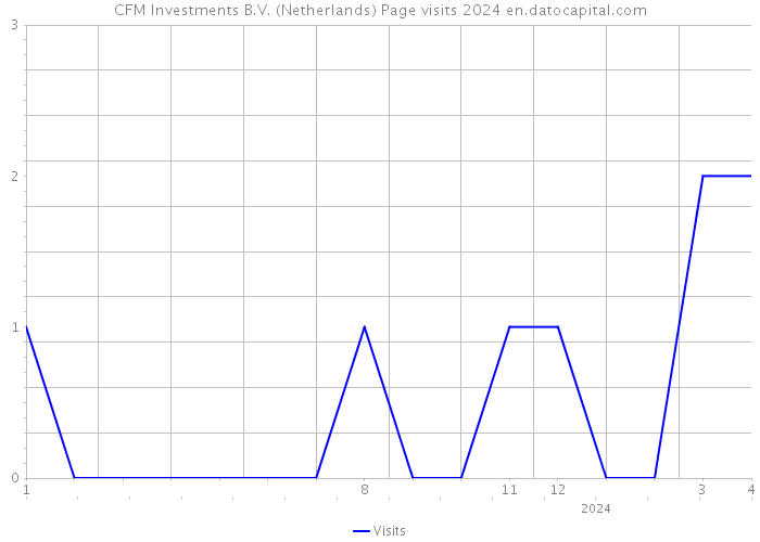 CFM Investments B.V. (Netherlands) Page visits 2024 