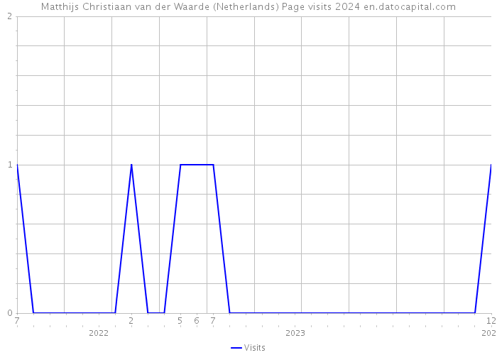 Matthijs Christiaan van der Waarde (Netherlands) Page visits 2024 