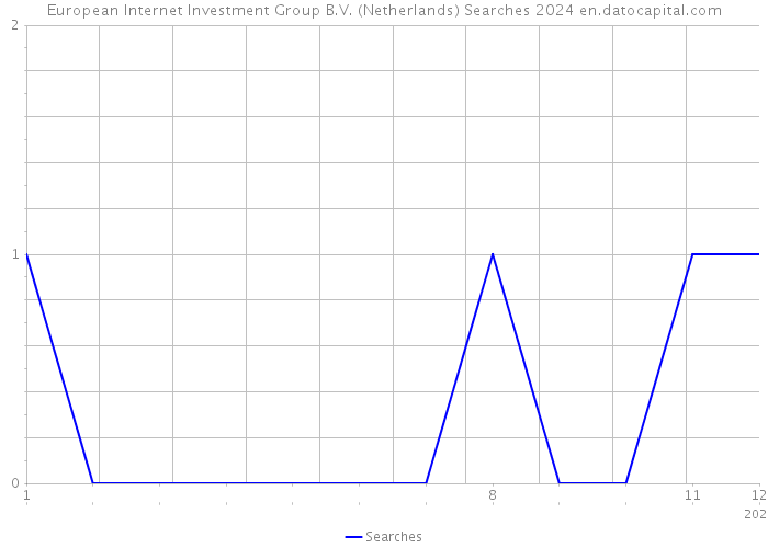 European Internet Investment Group B.V. (Netherlands) Searches 2024 