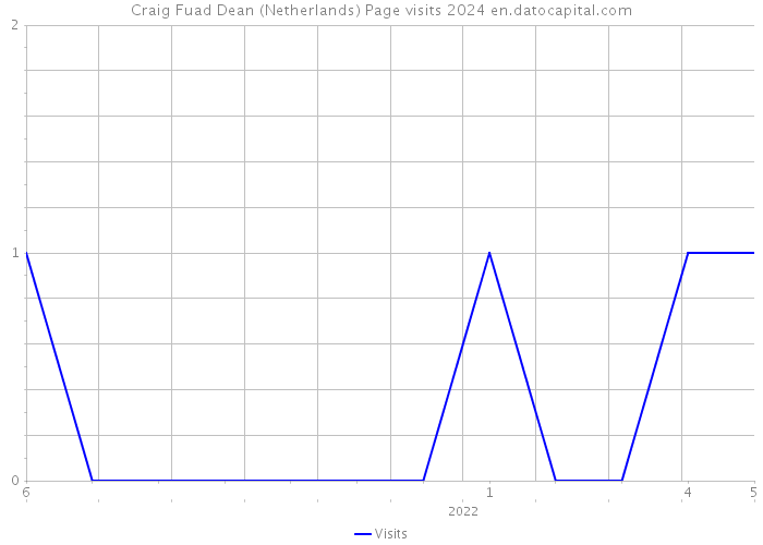 Craig Fuad Dean (Netherlands) Page visits 2024 