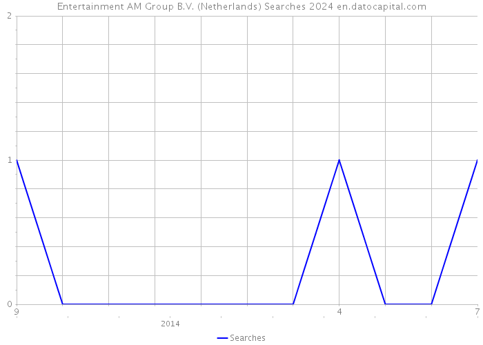 Entertainment AM Group B.V. (Netherlands) Searches 2024 