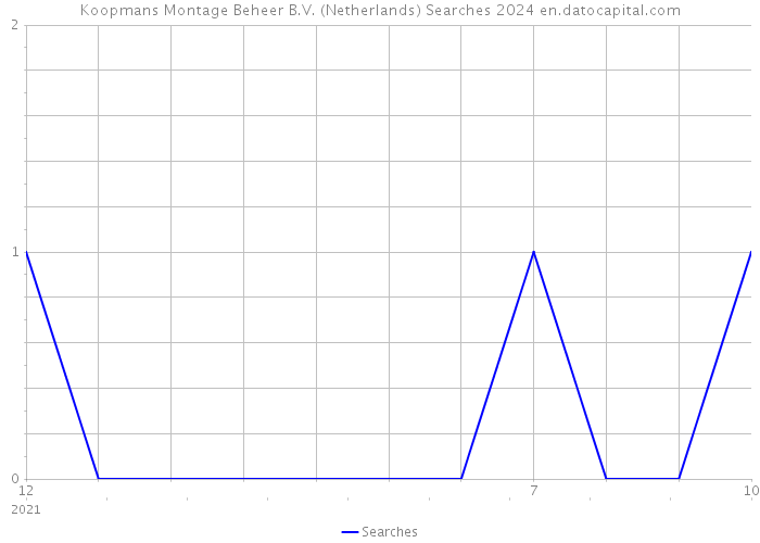 Koopmans Montage Beheer B.V. (Netherlands) Searches 2024 
