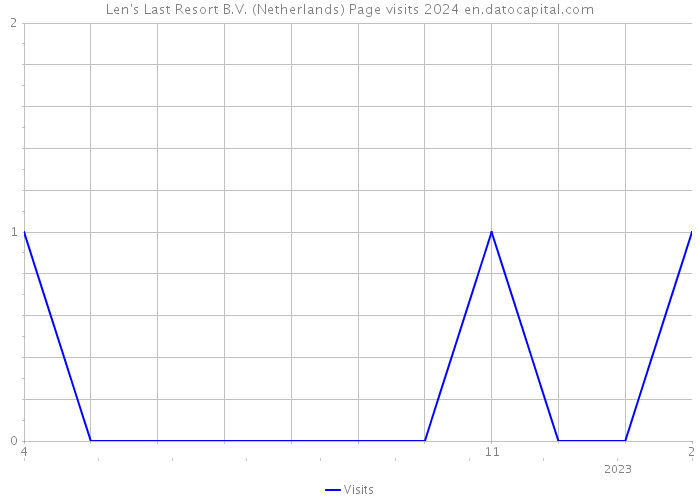 Len's Last Resort B.V. (Netherlands) Page visits 2024 