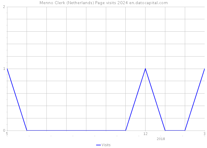 Menno Clerk (Netherlands) Page visits 2024 