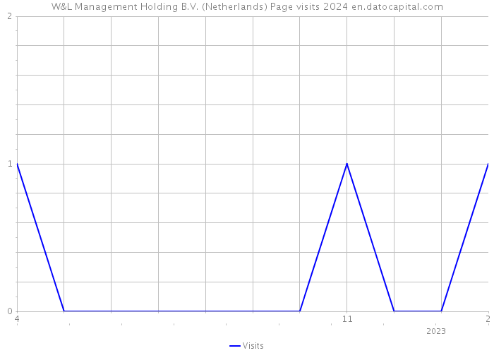 W&L Management Holding B.V. (Netherlands) Page visits 2024 