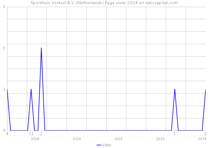 Sporthuis Voskuil B.V. (Netherlands) Page visits 2024 